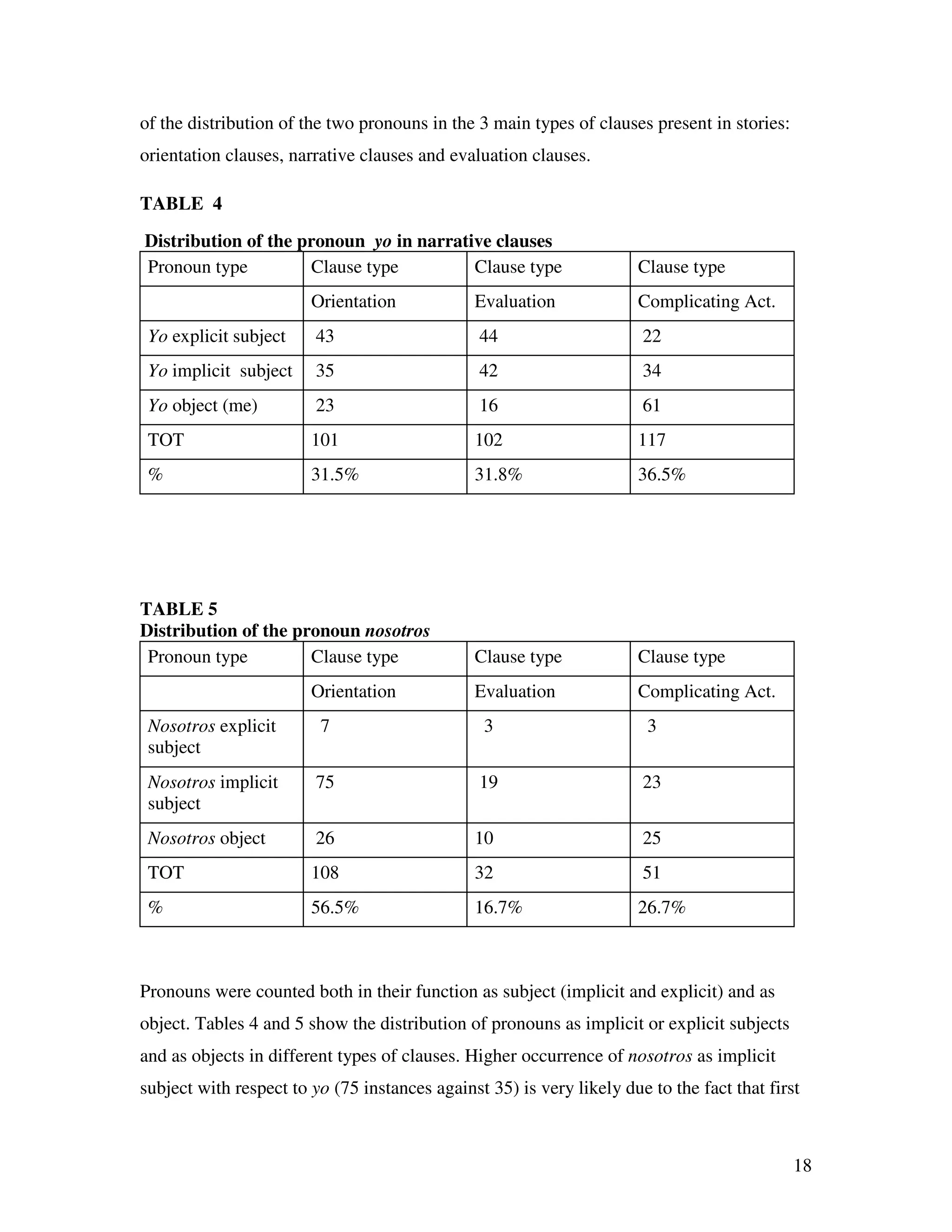 18
of the distribution of the two pronouns in the 3 main types of clauses present in stories:
orientation clauses, narrative clauses and evaluation clauses.
TABLE 4
Distribution of the pronoun yo in narrative clauses
Pronoun type Clause type Clause type Clause type
Orientation Evaluation Complicating Act.
Yo explicit subject 43 44 22
Yo implicit subject 35 42 34
Yo object (me) 23 16 61
TOT 101 102 117
% 31.5% 31.8% 36.5%
TABLE 5
Distribution of the pronoun nosotros
Pronoun type Clause type Clause type Clause type
Orientation Evaluation Complicating Act.
Nosotros explicit
subject
7 3 3
Nosotros implicit
subject
75 19 23
Nosotros object 26 10 25
TOT 108 32 51
% 56.5% 16.7% 26.7%
Pronouns were counted both in their function as subject (implicit and explicit) and as
object. Tables 4 and 5 show the distribution of pronouns as implicit or explicit subjects
and as objects in different types of clauses. Higher occurrence of nosotros as implicit
subject with respect to yo (75 instances against 35) is very likely due to the fact that first
 