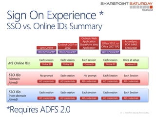 Sign On Experience *
SSO vs. Online IDs Summary
                                                    Outlook Web
          ...