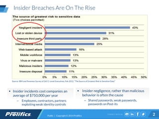 CONNECT WITH US:
 Insider incidents cost companies an
average of $750,000 per year
– Employees, contractors, partners
exploiting weak identity controls
 Insider negligence, rather than malicious
behavior is often the cause
– Shared passwords, weak passwords,
passwords on Post-its
Source: IBM and Ponemon Survey of 265 C-Level Executives, Feb 2012, “The Source of Greatest Risk to Sensitive Data”
Insider Breaches Are On The Rise
2Public | Copyright © 2014 Prolifics
 