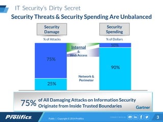 CONNECT WITH US:
IT Security’s Dirty Secret
Network &
Perimeter
Internal
&
Web Access
Security Threats & Security Spending Are Unbalanced
% of Attacks % of Dollars
75%
10%
25%
90%
Security
Damage
Security
Spending
of All Damaging Attacks on Information Security
Originate from Inside Trusted Boundaries75%
3Public | Copyright © 2014 Prolifics
 