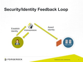 11
Security/Identity Feedback Loop
FORGEROCK.COM | CONFIDENTIAL
Data Center
Establish
Identity
Assert
Identity
 