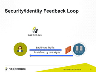 12
Security/Identity Feedback Loop
FORGEROCK.COM | CONFIDENTIAL
Data Center
Legitimate Traffic
As defined by user rights
 