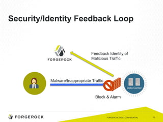 13
Security/Identity Feedback Loop
FORGEROCK.COM | CONFIDENTIAL
Data Center
Malware/Inappropriate Traffic
Block & Alarm
Feedback Identity of
Malicious Traffic
 