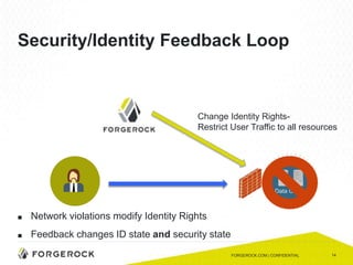 14
Security/Identity Feedback Loop
FORGEROCK.COM | CONFIDENTIAL
Data Center
Change Identity Rights-
Restrict User Traffic to all resources
■ Network violations modify Identity Rights
■ Feedback changes ID state and security state
 