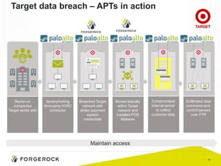 15
Target data breach – APTs in action
Maintain access
Spearphishing
third-party HVAC
contractor
Moved laterally
within Target
network and
installed POS
Malware
Exfiltrated data
command-and-
control servers
over FTP
Recon on
companies
Target works with
Compromised
internal server
to collect
customer data
Breached Target
network with
stolen payment
system
credentials
 