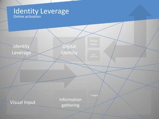 Identity Leverage Online Home Identity Leverage Digital Identity Social networking Online activation Visual Input Information gathering online Engaging 