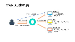 ECサイト
SNS
サービスX
E-mail, 電話番号,
住所, 名前
ニックネーム、アイコン
E-mail
アイコン、ニックネーム
その他…
ユーザー登録
認証、認可手段の提供
OwN Auth概要
アカウント連携
IDプールの提供
 