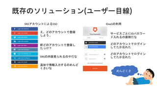 既存のソリューション(ユーザー目線)
SNSアカウントによるSSO IDaaSの利用
え、どのアカウントで登録
しよう…
前どのアカウントで登録し
たっけ？
SNSの内容見られるのやだな
追加で情報入力するのめんど
くさいな
サービスごとにIDパスワー
ド入れるの面倒だな
どのアカウントでログイン
してたか忘れた
めんどくさ
どのアカウントでログイン
してたか忘れた
 