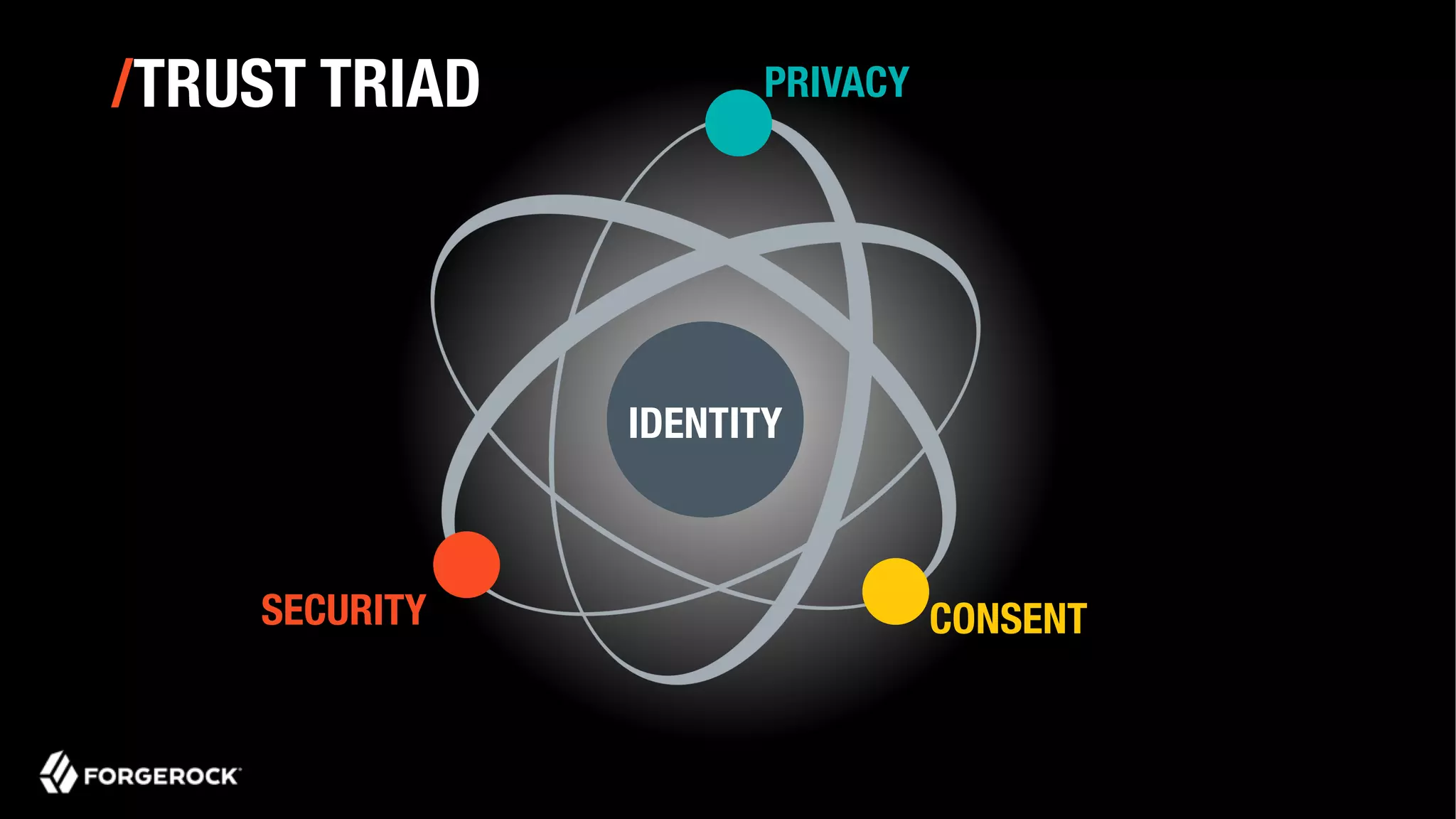 PRIVACY
SECURITY CONSENT
IDENTITY
/TRUST TRIAD
 
