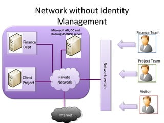 Network without Identity
              Management
              Microsoft AD, DC and
              Radius(IAS/NPS) server                    Finance Team

Finance
Dept


                                                        Project Team




                                       Network switch
                                       Network switch
Client            Private
                   Private
Project           Network
                  Network

                                                         Visitor




                   Internet
                    Internet
 