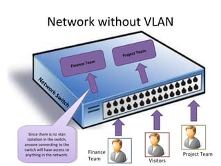 Network without VLAN

                                                       t   Team
                                                 Projec
                                    e Te   am
                              Financ

       Ne
         tw
           or
              k   Sw
                    itc
                          h



   Since there is no vlan
    Since there is no vlan
  isolation in the switch,
   isolation in the switch,
anyone connecting to the
 anyone connecting to the
switch will have access to
 switch will have access to
anything in the network.
                                       Finance                               Project Team
 anything in the network.
                                       Team                       Visitors
 