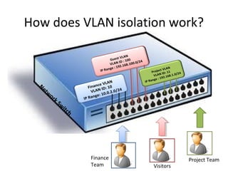 How does VLAN isolation work?



  Ne
    tw
         or
            k   Sw
                  it c
                         h




                             Finance              Project Team
                             Team      Visitors
 