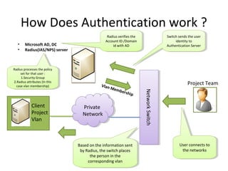 How Does Authentication work ?
                                                Radius verifies the
                                                 Radius verifies the                    Switch sends the user
                                                                                         Switch sends the user
                                               Account ID /Domain
                                                Account ID /Domain                           identity to
                                                                                              identity to
   •    Microsoft AD, DC                           id with AD
                                                     id with AD                         Authentication Server
                                                                                         Authentication Server
   •    Radius(IAS/NPS) server



Radius processes the policy
 Radius processes the policy
     set for that user : :
      set for that user
     1.Security Group
      1.Security Group
2.Radius attributes (In this
 2.Radius attributes (In this
  case vlan membership)
   case vlan membership)                     Vlan                                                   Project Team
                                                  Mem
                                                     b   ersh




                                                                       Network Switch
                                                                       Network Switch
                                                              ip

            Client                 Private
                                    Private
            Project                Network
                                   Network
            Vlan



                                 Based on the information sent
                                  Based on the information sent                                User connects to
                                                                                                User connects to
                                  by Radius, the switch places
                                   by Radius, the switch places                                  the networks
                                                                                                  the networks
                                       the person in the
                                        the person in the
                                      corresponding vlan
                                       corresponding vlan
 