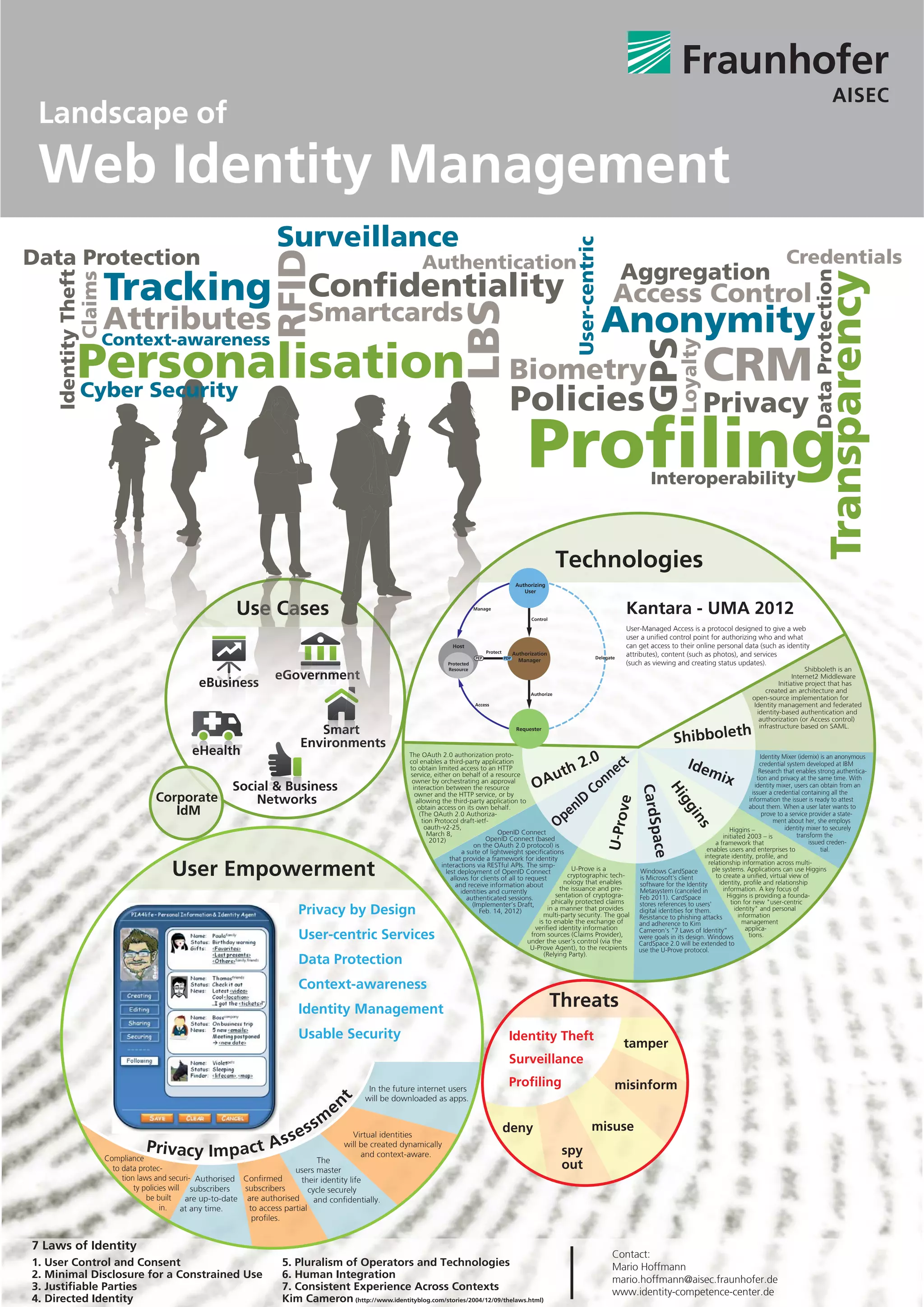 Landscape of
 Web Identity Management
                                                                       Surveillance




                                                                                                                                                                                    User-centric
Data Protection
                                                                       RFID
                                                                                                                 Authentication                                                                                                                                         Credentials
                                                                                                                                                                                                         Aggregation




                                                                                                                                                                                                                                                                                    Data Protection
     Identity Theft




                                                                                                                                                                                                                                                                                             Transparency
            Claims




                      Tracking Conﬁdentiality                                                                                                                                                        Access Control




                                                                                                                                    LBS
                      Attributes                                                Smartcards                                                                                                         Anonymity
                      Context-awareness




                                                                                                                                                                                                                 GPS
                                                                                                                                                                                                                              Loyalty
          Personalisation
          Cyber Security
                                                                                                                                                         Biometry                                                                       CRM
                                                                                                                                                         Policies                                                                       Privacy
                                                                                                                                                                  Proﬁling                                        Interoperability



                                                                                                                                                                               Technologies
                                                                                                                                                              Authorizing
                                                                                                                                                                 User



                                                            Use Ca
                                                              e Cases                                                                  Manage
                                                                                                                                       Ma

                                                                                                                                                                    Control
                                                                                                                                                                                                         Kantara - UMA 2012
                                                                                                                                                                                                         User-Managed Access is a protocol designed to give a web
                                                                                                                                                                                                         user a uniﬁed control point for authorizing who and what
                                                                                                                             Host                                                                        can get access to their online personal data (such as identity
                                                                                                                                             Protect         Authorization
                                                                                                                                       PEP             PDP                                    Delegate
                                                                                                                                                                                                         attributes), content (such as photos), and services
                                                                                                                                                               Manager
                                                                                                                           Protected                                                                     (such as viewing and creating status updates).
                                                                                                                           Resource                                                                                                                                            Shibboleth is an
                                                                       eGov
                                                                       eGov
                                                                        G       nt
                                                                       eGovernment                                                                                                                                                                                        Internet2 Middleware
                                                       ess
                                                       ess
                                                 eBusiness                                                                                                                                                                                                          Initiative project that has
                                                                                                                                                                                                                                                               created an architecture and
                                                                                                                                                                   Authorize
                                                                                                                                                                                                                                                          open-source implementation for
                                                                                                                                       Access                                                                                                              Identity management and federated
                                                                                                                                                                                                                                                            identity-based authentication and
                                                                                                                                                                                                                                                             authorization (or Access control)
                                                                                                                                                                                                                                                             infrastructure based on SAML.
                                                                                   mar
                                                                                   ma t
                                                                                    art
                                                                                 Smart                                                                                                                                              h
                                                                                                                                                                                                                           Shibbolet
                                                                                                                                                              Requester


                                                                                  ronments
                                                                                  ronments
                                                                                    nm
                                                                                     m
                                                                              Environments
                                               eHealth
                                                                                                                                                                             2.0 ect
                                                                                                             The OAuth 2.0 authorization proto-                                                                                                                  Identity Mixer (idemix) is an anonymous
                                                                                                             col enables a third-party application
                                                                                                                                                                                                                                 Ide                            credential system developed at IBM
                                                                                                             to obtain limited access to an HTTP
                                                                                                             service, either on behalf of a resource                    u th        n                                                    mix                    Research that enables strong authentica-

                                                                                                                                                                     OA          on
                                                                                                              owner by orchestrating an approval                                                                                                               tion and privacy at the same time. With
                                                           Social & Business                                                                                                   C                                                                              identity mixer, users can obtain from an
                                                                                                                                                                                                              C rd p
                                                                                                                                                                                                              CardSp




                                                                                                              interaction between the resource
                                                                                                                                                                                                              Hi




                                                                                                               owner and the HTTP service, or by                                                                                                             issuer a credential containing all the
                                    Corporate
                                            e
                                           te                  Networks                                                                                                              ID
                                                                                                                                                                                                               ig
                                                                                                                                                                                                         ve




                                                                                                               allowing the third-party application to                                                                                                     information the issuer is ready to attest
                                       IdM                                                                      obtain access on its own behalf.
                                                                                                                                                                                  en                                                                       about them. When a user later wants to
                                                                                                                                                                                                                  gi
                                                                                                                                                                                                                  gi




                                                                                                                                                                               Op
                                                                                                                 (The OAuth 2.0 Authoriza-                                                                                                                        prove to a service provider a state-
                                                                                                                                                                                                   U-Pro



                                                                                                                                                                                                                     ns




                                                                                                                  tion Protocol draft-ietf-                                                                                                                           ment about her, she employs
                                                                                                                                                                                                                      s




                                                                                                                   oauth-v2-25,                                                                                                                    Higgins –               identity mixer to securely
                                                                                                                    March 8,                    OpenID Connect                                                                                                                  transform the
                                                                                                                                                                                                                                                initiated 2003 – is
                                                                                                                                                                                                                        a e
                                                                                                                                                                                                                        ac e




                                                                                                                     2012)                 OpenID Connect (based
                                                                                                                                       on the OAuth 2.0 protocol) is                                                                         a framework that                        issued creden-
                                                                                                                                  a suite of lightweight speciﬁcations                                                                   enables users and enterprises to                 tial.
                                                                                                                             that provide a framework for identity                                                                      integrate identity, proﬁle, and

                                         User Empowerment                                                                interactions via RESTful APIs. The simp-                                                                         relationship information across multi-
                                                                                                                           lest deployment of OpenID Connect                U-Prove is a                      Windows CardSpace            ple systems. Applications can use Higgins
                                                                                                                             allows for clients of all to request          cryptographic tech-                is Microsoft's client          to create a uniﬁed, virtual view of
                                                                                                                               and receive information about             nology that enables                  software for the Identity       identity, proﬁle and relationship
                                                                                                                                 identities and currently               the issuance and pre-                 Metasystem (canceled in           information. A key focus of
                                                                                                                                    authenticated sessions.           sentation of cryptogra-                 Feb 2011). CardSpace                Higgins is providing a founda-
                                                                                                                                      (Implementer’s Draft,          phically protected claims                stores references to users'          tion for new "user-centric
                                                                              Privacy by Design                                          Feb. 14, 2012)            in a manner that provides
                                                                                                                                                                 multi-party security. The goal
                                                                                                                                                                                                              digital identities for them.
                                                                                                                                                                                                              Resistance to phishing attacks
                                                                                                                                                                                                                                                     identity" and personal
                                                                                                                                                                                                                                                       information
                                                                                                                                                               is to enable the exchange of                   and adherence to Kim                       management
                                                                                                                                                              veriﬁed identity information                    Cameron's "7 Laws of Identity”              applica-
                                                                              User-centric Services                                                         from sources (Claims Provider),
                                                                                                                                                           under the user’s control (via the
                                                                                                                                                                                                              were goals in its design. Windows
                                                                                                                                                                                                              CardSpace 2.0 will be extended to
                                                                                                                                                                                                                                                           tions.
                                                                                                                                                            U-Prove Agent), to the recipients                 use the U-Prove protocol.
                                                                                                                                                                 (Relying Party).
                                                                              Data Protection
                                                                              Context-awareness
                                                                              Identity Management                                                                             Threats
                                                                              Usable Security                                                            Identity Theft
                                                                                                                                                                                                         tamper
                                                                                                                                                         Surveillance

                                                                                                  In the future internet users
                                                                                                                                                         Proﬁling                                    misinform
                                                                                                 will be downloaded as apps.
                                                                                        en
                                                                                        t




                                                                             s    sm                                                                   deny                                 misuse
                                  Privacy Impact A                       sse                 Virtual identities
                                                                                           will be created dynamically
                      Compliance                                                                and context-aware.                                                              spy
                                                                                     The
                        to data protec-                                      users master                                                                                       out
                           tion laws and securi- Authorised Conﬁrmed           their identity life
                               ty policies will subscribers    subscribers        cycle securely
                                   be built     are up-to-date are authorised       and conﬁdentially.
                                        in.    at any time.     to access partial
                                                                 proﬁles.


7 Laws of Identity
                                                                                                                                                                                                    Contact:
1. User Control and Consent                                              5. Pluralism of Operators and Technologies                                                                                 Mario Hoffmann
2. Minimal Disclosure for a Constrained Use                              6. Human Integration                                                                                                       mario.hoffmann@aisec.fraunhofer.de
3. Justiﬁable Parties                                                    7. Consistent Experience Across Contexts                                                                                   www.identity‐competence‐center.de
4. Directed Identity                                                     Kim Cameron (http://www.identityblog.com/stories/2004/12/09/thelaws.html)
 