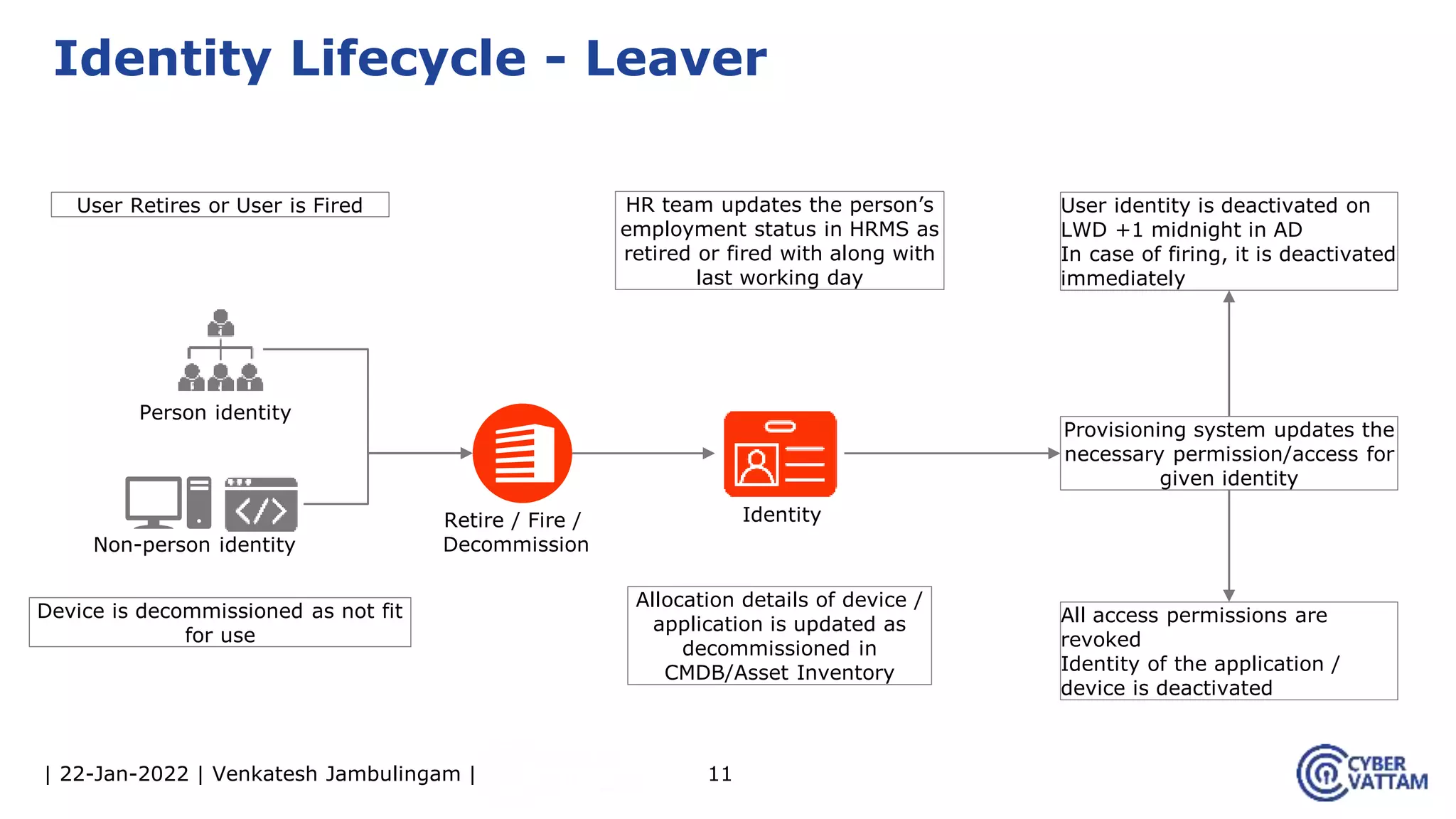 | 22-Jan-2022 | Venkatesh Jambulingam | 11
Identity Lifecycle - Leaver
Person identity
User Retires or User is Fired
Retire / Fire /
Decommission
Allocation details of device /
application is updated as
decommissioned in
CMDB/Asset Inventory
Non-person identity
Device is decommissioned as not fit
for use
HR team updates the person’s
employment status in HRMS as
retired or fired with along with
last working day
User identity is deactivated on
LWD +1 midnight in AD
In case of firing, it is deactivated
immediately
All access permissions are
revoked
Identity of the application /
device is deactivated
Provisioning system updates the
necessary permission/access for
given identity
Identity
 
