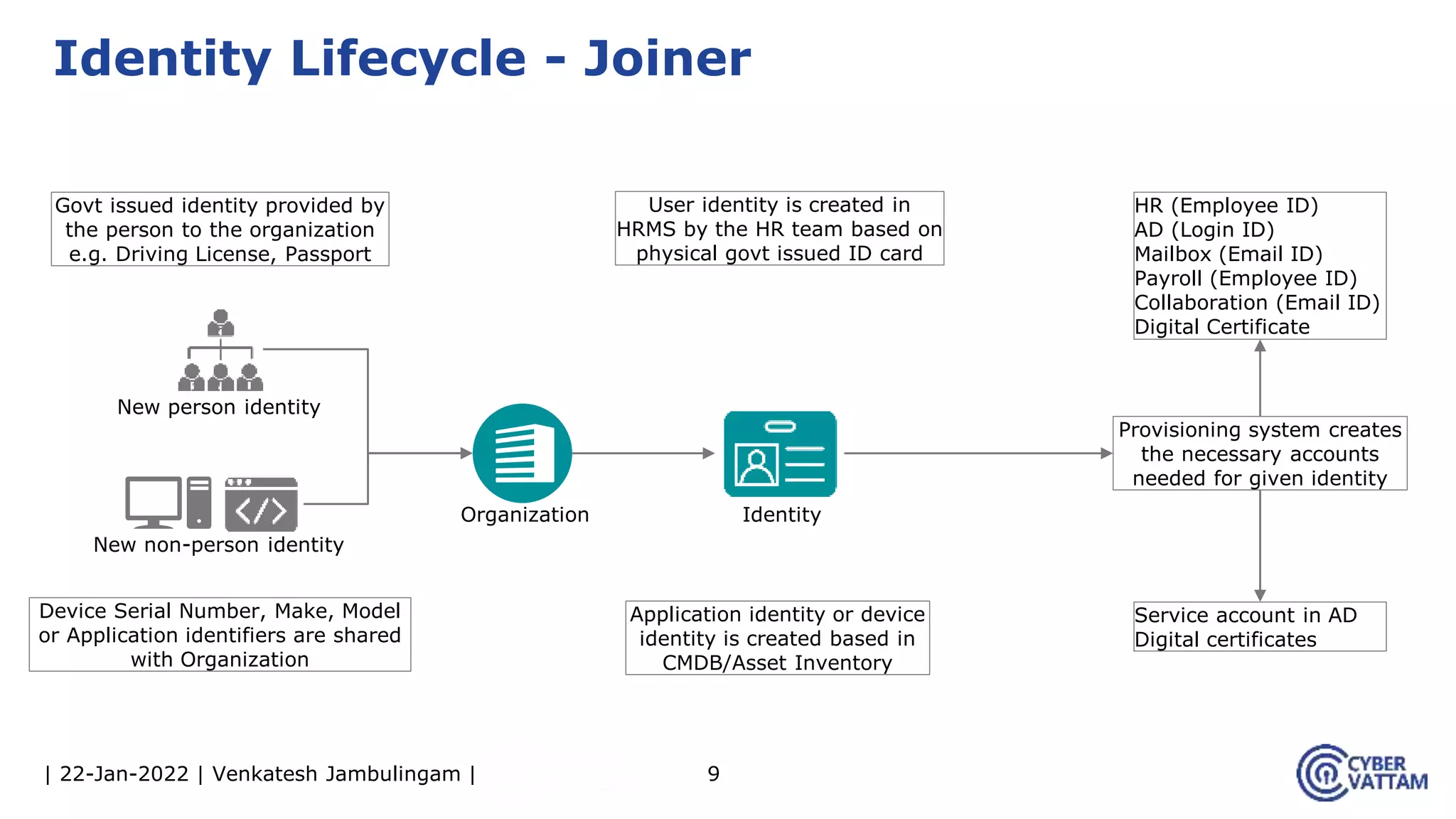 | 22-Jan-2022 | Venkatesh Jambulingam | 9
Identity Lifecycle - Joiner
New person identity
Govt issued identity provided by
the person to the organization
e.g. Driving License, Passport
Organization
Application identity or device
identity is created based in
CMDB/Asset Inventory
New non-person identity
Device Serial Number, Make, Model
or Application identifiers are shared
with Organization
User identity is created in
HRMS by the HR team based on
physical govt issued ID card
HR (Employee ID)
AD (Login ID)
Mailbox (Email ID)
Payroll (Employee ID)
Collaboration (Email ID)
Digital Certificate
Service account in AD
Digital certificates
Provisioning system creates
the necessary accounts
needed for given identity
Identity
 