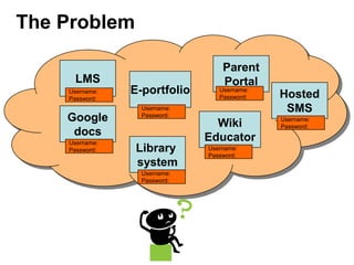 The Problem

                                  Parent
     LMS                          Portal
    Username:   E-portfolio      Username:
                                 Password:   Hosted
    Password:
                  Username:                   SMS
    Google        Password:
                                Wiki         Username:
                                             Password:
     docs                     Educator
    Username:
    Password:    Library      Username:
                              Password:
                 system
                  Username:
                  Password:
 