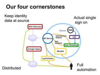 Our four cornerstones
 Keep identity            Actual single
 data at source           sign on




                           Full
Distributed                automation
 