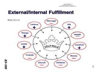 ©IOM AMERICA 
ChristAsLife@iomamerica.org 
Reproduction Allowed for Classroom Use 
126 
126 
Marriage 
Job 
Location 
Health 
Things 
Looks 
Friends 
Church 
Children 
Money 
Leisure 
+ 
+ 
+ 
+ 
+ 
E/I-100  