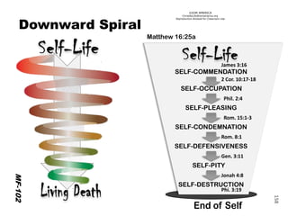 ©IOM AMERICA 
ChristAsLife@iomamerica.org 
Reproduction Allowed for Classroom Use 
158 
Downward Spiral 
MF-102 
Matthew 16:25a 
SELF-COMMENDATION 
SELF-OCCUPATION 
SELF-PLEASING 
SELF-CONDEMNATION 
SELF-DEFENSIVENESS 
SELF-PITY 
SELF-DESTRUCTION 
James 3:16 
2 Cor. 10:17-18 
Phil. 2:4 
Rom. 15:1-3 
Rom. 8:1 
Gen. 3:11 
Jonah 4:8 
Phi. 3:19  