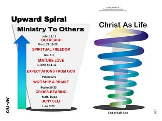 ©IOM AMERICA 
ChristAsLife@iomamerica.org 
Reproduction Allowed for Classroom Use 
MF-103 Upward Spiral 
160 
Christ As Life 
OUTREACH 
SPIRITUAL FREEDOM 
MATURE LOVE 
EXPECTATIONS FROM GOD 
WORSHIP & PRAISE 
CROSS-BEARING 
DENY SELF 
John 15:16 
Matt. 28:19-20 
Gal. 5:1 
1 John 4:11-12 
Psalm 62:5 
Psalm 50:23 
Matt. 16:24 
End of Self-Life 
Luke 9:23  