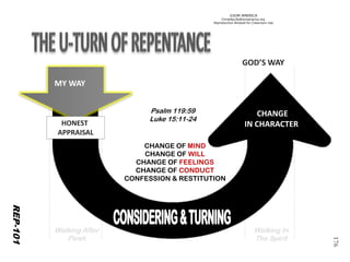 ©IOM AMERICA 
ChristAsLife@iomamerica.org 
Reproduction Allowed for Classroom Use 
176 
GOD’S WAY 
CHANGE 
IN CHARACTER 
CHANGE OF MIND 
CHANGE OF WILL 
CHANGE OF FEELINGS 
CHANGE OF CONDUCT 
CONFESSION & RESTITUTION 
Psalm 119:59 
Luke 15:11-24 
REP-101 
MY WAY 
HONEST 
APPRAISAL 
Walking After 
Flesh 
Walking In 
The Spirit  