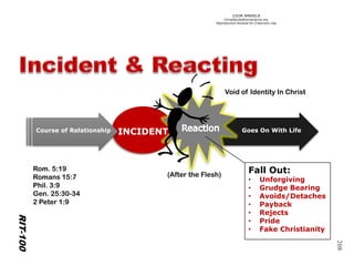 ©IOM AMERICA 
ChristAsLife@iomamerica.org 
Reproduction Allowed for Classroom Use 
208 
Goes On With Life 
RIT-100 
Course of Relationship INCIDENT 
(After the Flesh) 
Fall Out: 
• Unforgiving 
• Grudge Bearing 
• Avoids/Detaches 
• Payback 
• Rejects 
• Pride 
• Fake Christianity 
Void of Identity In Christ 
Rom. 5:19 
Romans 15:7 
Phil. 3:9 
Gen. 25:30-34 
2 Peter 1:9 
 
