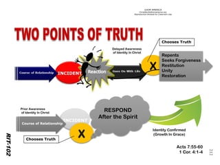©IOM AMERICA 
ChristAsLife@iomamerica.org 
Reproduction Allowed for Classroom Use 
212 
INCIDENT 
RIT-102 
Identity Confirmed 
(Growth In Grace) 
Acts 7:55-60 
1 Cor. 4:1-4X 
212 
Chooses Truth 
Repents 
Seeks Forgiveness 
Restitution 
Unity 
Restoration 
Delayed Awareness 
of Identity In Christ 
Course of Relationship 
X 
RESPOND 
After the Spirit 
Chooses Truth 
Prior Awareness 
of Identity In Christ  