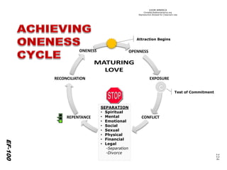 ©IOM AMERICA 
ChristAsLife@iomamerica.org 
Reproduction Allowed for Classroom Use 
224 
OPENNESS 
EXPOSURE 
REPENTANCE CONFLICT 
RECONCILIATION 
ONENESS 
EF-100 
SEPARATION 
• Spiritual 
• Mental 
• Emotional 
• Social 
• Sexual 
• Physical 
• Financial 
• Legal 
-Separation 
-Divorce 
Test of Commitment 
Attraction Begins 
 
