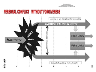 ©IOM AMERICA 
ChristAsLife@iomamerica.org 
Reproduction Allowed for Classroom Use 
226 
EF-101 
Harmony 
Fake Unity 
Fake Unity 
Learning to get along together separately 
Gradually forgetting –but not really 
EMOTIONAL DISTANCE 
1 
2 
3 
4 
5 
6  