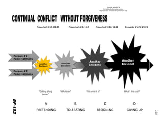 ©IOM AMERICA 
ChristAsLife@iomamerica.org 
Reproduction Allowed for Classroom Use 
228 
Proverbs13:10; 28:25 
Proverbs 14:3; 11:2 
Proverbs 21:24; 16:18 
Proverbs 15:25; 29:23 
A 
B 
C 
D 
PRETENDING 
TOLERATING 
RESIGNING 
GIVING UP 
Another 
Incident 
Another 
Incident 
Another 
Incident 
Person #1 
Fake Harmony 
Another 
Incident 
EF-102 
Person #2 
Fake Harmony 
“Getting along 
better” 
“Whatever” 
“It is what it is” 
What’s the use?”  