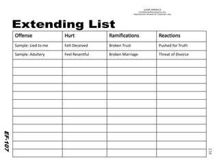 ©IOM AMERICA 
ChristAsLife@iomamerica.org 
Reproduction Allowed for Classroom Use 
238 OffenseHurtRamificationsReactions 
Sample: Lied to me 
Felt Deceived 
BrokenTrust 
Pushed for Truth 
Sample: Adultery 
FeelResentful 
Broken Marriage 
Threat of Divorce 
EF-107  