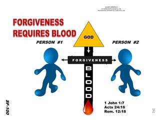 ©IOM AMERICA 
ChristAsLife@iomamerica.org 
Reproduction Allowed for Classroom Use 
252 
SF-100 
GOD 
F O R G I V E N E S S 
PERSON #1 
PERSON #2 
1 John 1:7 
Acts24:16 
Rom.12:18  