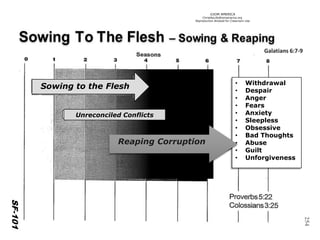 ©IOM AMERICA 
ChristAsLife@iomamerica.org 
Reproduction Allowed for Classroom Use 
254 
SF-102 
SF-101 
Sowingto the Flesh 
UnreconciledConflicts 
•Withdrawal 
•Despair 
•Anger 
•Fears 
•Anxiety 
•Sleepless 
•Obsessive 
•Bad Thoughts 
•Abuse 
•Guilt 
•Unforgiveness 
Reaping Corruption 
Galatians 6:7-9  