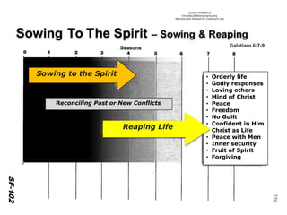 ©IOM AMERICA 
ChristAsLife@iomamerica.org 
Reproduction Allowed for Classroom Use 
256 
SF-103 
Sowingto the Spirit 
Reconciling Past or NewConflicts 
•Orderly life 
•Godly responses 
•Loving others 
•Mind of Christ 
•Peace 
•Freedom 
•NoGuilt 
•Confidentin Him 
•Christas Life 
•Peace with Men 
•Innersecurity 
•Fruitof Spirit 
•Forgiving 
Reaping Life 
Galatians 6:7-9 
SF-102  