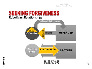 ©IOM AMERICA 
ChristAsLife@iomamerica.org 
Reproduction Allowed for Classroom Use 
258 
SF-103 
BROTHER 
RECONCILED 
OFFENDED 
FORGIVES 
Christ 
Christ  