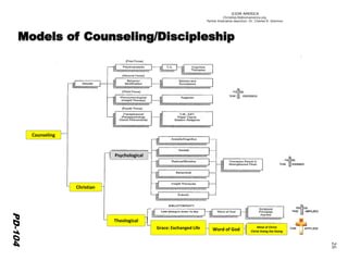 ©IOM AMERICA 
ChristAsLife@iomamerica.org 
Partial illustrative depiction: Dr. Charles R. Solomon 
26 
PD-104 
Counseling 
Christian 
Psychological 
Theological 
Grace: Exchanged Life 
Word of God 
Mind of Christ 
Christ Doing the Doing  