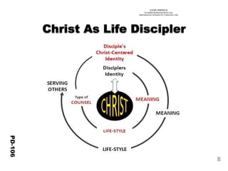 ©IOM AMERICA 
ChristAsLife@iomamerica.org 
Reproduction Allowed for Classroom Use 
PD-106 
30 
 