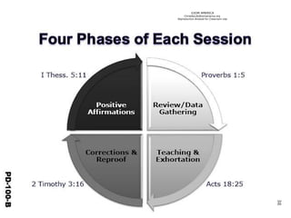 ©IOM AMERICA 
ChristAsLife@iomamerica.org 
Reproduction Allowed for Classroom Use 
38 
 