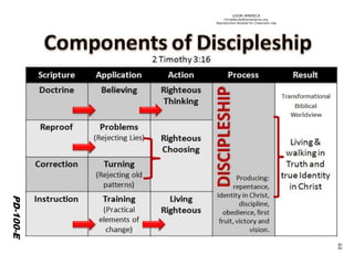 ©IOM AMERICA 
ChristAsLife@iomamerica.org 
Reproduction Allowed for Classroom Use 
PD-100-E 
44 
 