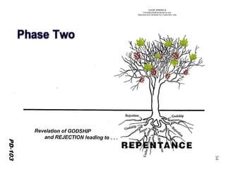 ©IOM AMERICA 
ChristAsLife@iomamerica.org 
Reproduction Allowed for Classroom Use 
54 
PD-102 
PD-103  