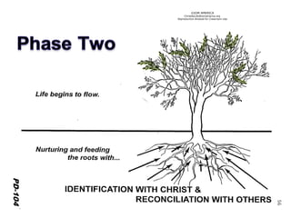©IOM AMERICA 
ChristAsLife@iomamerica.org 
Reproduction Allowed for Classroom Use 
56 
PD-103 
PD-104 
 
