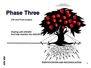 ©IOM AMERICA 
ChristAsLife@iomamerica.org 
Reproduction Allowed for Classroom Use 
58 
PD-104 
PD-105 
 