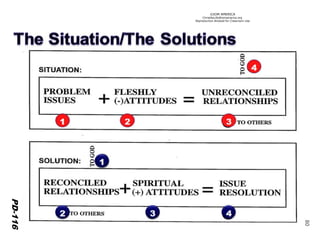©IOM AMERICA 
ChristAsLife@iomamerica.org 
Reproduction Allowed for Classroom Use 
80 
PD-113 
1 
2 
3 
4 
1 
2 
3 
4 
PD-116  
