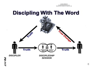 ©IOM AMERICA 
ChristAsLife@iomamerica.org 
Reproduction Allowed for Classroom Use 
82 
PD-114 
Truth Truth 
PD-117 
 