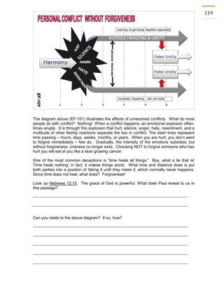 119 
The diagram above (EF-101) illustrates the effects of unresolved conflicts. What do most people do with conflict? Nothing! When a conflict happens, an emotional explosion often- times erupts. It is through this explosion that hurt, silence, anger, hate, resentment, and a multitude of other fleshly reactions separate the two in conflict. The dash lines represent time passing – hours, days, weeks, months, or years. When you are hurt, you don’t want to forgive immediately – few do. Gradually, the intensity of the emotions subsides; but without forgiveness, oneness no longer exits. Choosing NOT to forgive someone who has hurt you will eat at you like a slow growing cancer. 
One of the most common deceptions is “time heals all things.” Boy, what a lie that is! Time heals nothing; in fact, it makes things worst. What time and distance does is put both parties into a position of faking it until they make it, which normally never happens. Since time does not heal, what does? Forgiveness! 
Look up Hebrews 12:15. The grace of God is powerful. What does Paul reveal to us in this passage? 
Can you relate to the above diagram? If so, how? 
 
