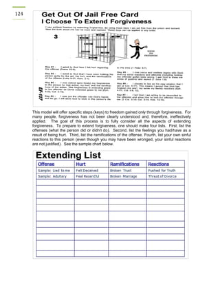 124 
This model will offer specific steps (keys) to freedom gained only through forgiveness. For many people, forgiveness has not been clearly understood and, therefore, ineffectively applied. The goal of this process is to fully consider all the aspects of extending forgiveness. To prepare to extend forgiveness, one should make four lists. First, list the offenses (what the person did or didn’t do). Second, list the feelings you had/have as a result of being hurt. Third, list the ramifications of the offense. Fourth, list your own sinful reactions to this person (even though you may have been wronged, your sinful reactions are not justified). See the sample chart below. 
 