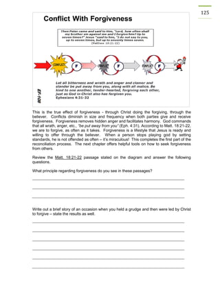 125 
This is the true effect of forgiveness - through Christ doing the forgiving, through the believer. Conflicts diminish in size and frequency when both parties give and receive forgiveness. Forgiveness removes hidden anger and facilitates harmony. God commands that all wrath, anger, etc., “be put away from you” (Eph. 4:31). According to Matt. 18:21-22, we are to forgive, as often as it takes. Forgiveness is a lifestyle that Jesus is ready and willing to offer through the believer. When a person stops playing god by setting standards, he is not offended as often – it’s miraculous! This completes the first part of the reconciliation process. The next chapter offers helpful tools on how to seek forgiveness from others. 
Review the Matt. 18:21-22 passage stated on the diagram and answer the following questions. 
What principle regarding forgiveness do you see in these passages? 
Write out a brief story of an occasion when you held a grudge and then were led by Christ to forgive – state the results as well. 
 
