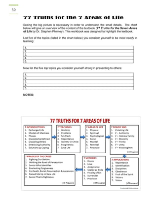 30 
77 Truths for the 7 Areas of Life 
Seeing the big picture is necessary in order to understand the small details. The chart below will give an overview of the content of the textbook (77 Truths for the Seven Areas of Life by Dr. Stephen Phinney). This workbook was designed to highlight the textbook. 
List five of the topics (listed in the chart below) you consider yourself to be most needy in learning: 
1. 
2. 
3. 
4. 
5. 
Now list the five top topics you consider yourself strong in presenting to others: 
1. 
2. 
3. 
4. 
5. 
NOTES: 
 