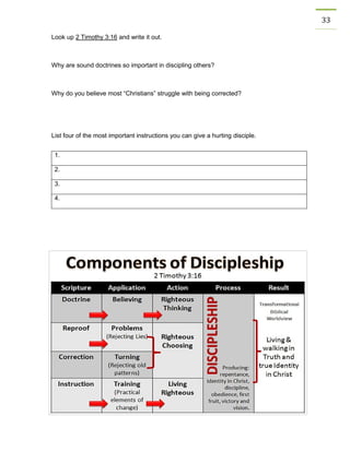 33 
Look up 2 Timothy 3:16 and write it out. 
Why are sound doctrines so important in discipling others? 
Why do you believe most “Christians” struggle with being corrected? 
List four of the most important instructions you can give a hurting disciple. 
1. 
2. 
3. 
4.  